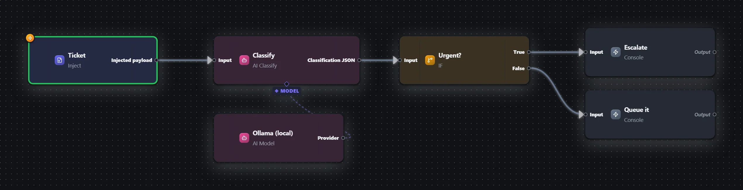 AI · 03 — Classify & route — workflow graph