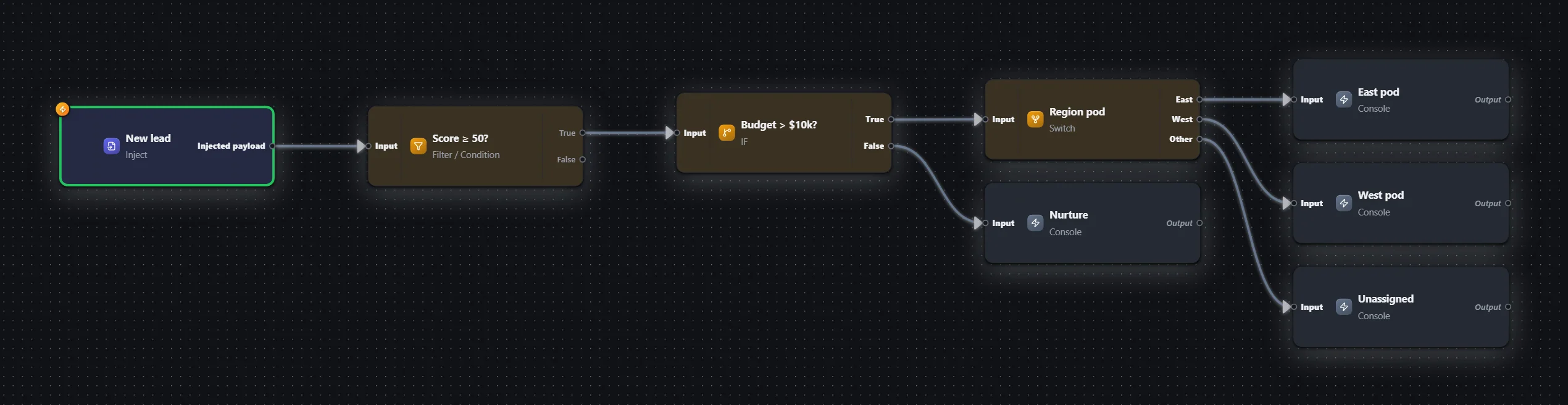 Leads — qualify & route — workflow graph