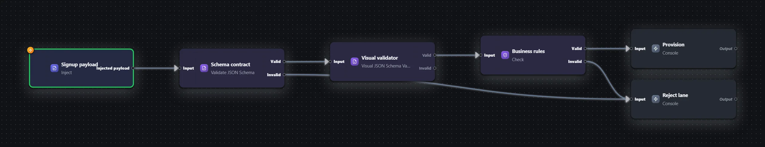 Signups — validate before they hit the DB — workflow graph
